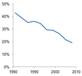 Extreme_poverty_1981%E2%80%932008.png